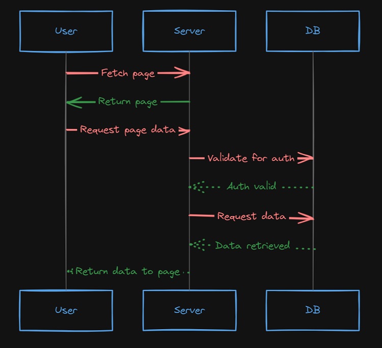 The data flow diagram when you fetch data from a client component