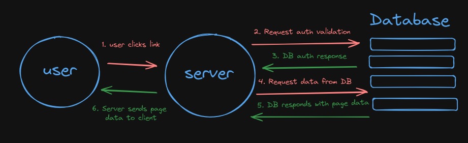 The communication between your server and database is twice as much as your client and server.