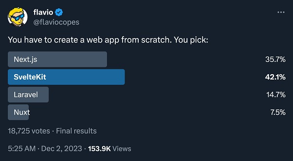 SvelteKit was voted as the framwork most likely to be used for new apps!