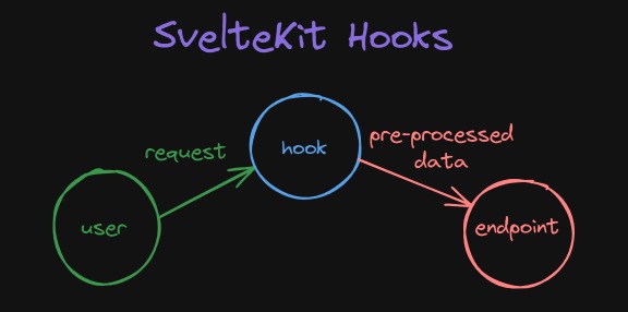 Diagram on how hooks work with SvelteKit