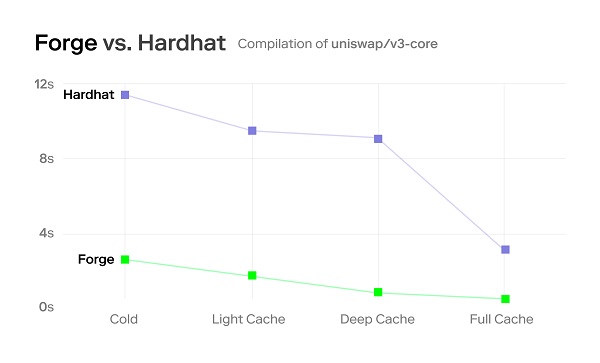 Foundry is much faster than Hardhat at running tests